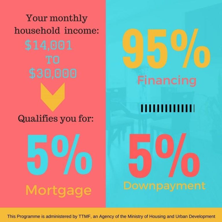 mortgage-interest-rates-trinidad-and-tobago-rbc-ttmf-scotia